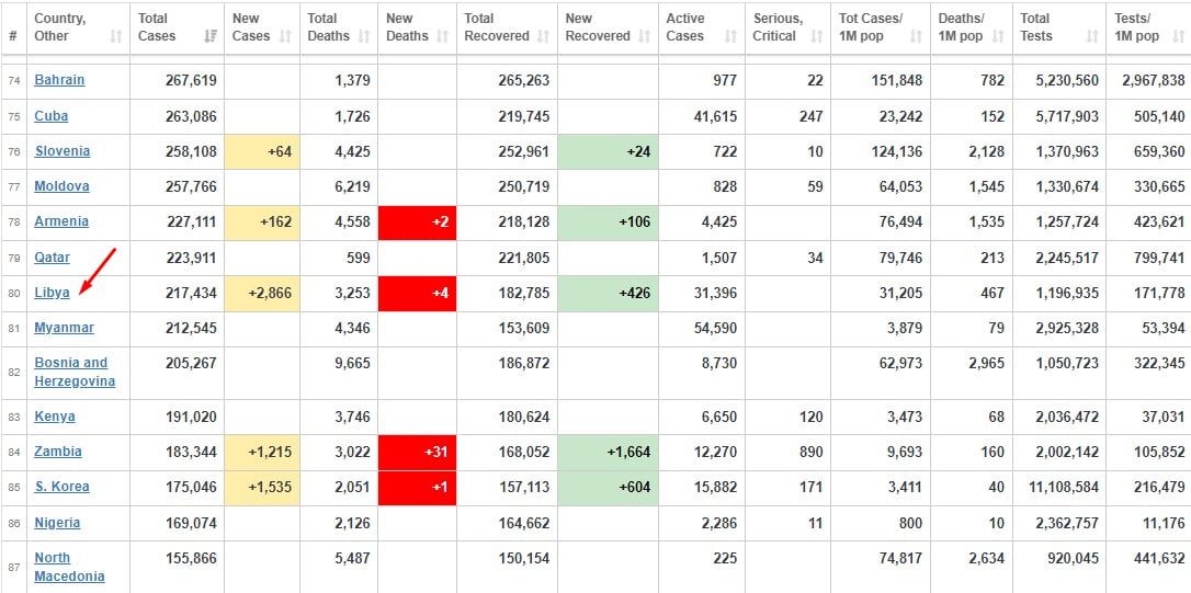 ليبيا تسجل أعلى حصيلة يومية للإصابات بكورونا
