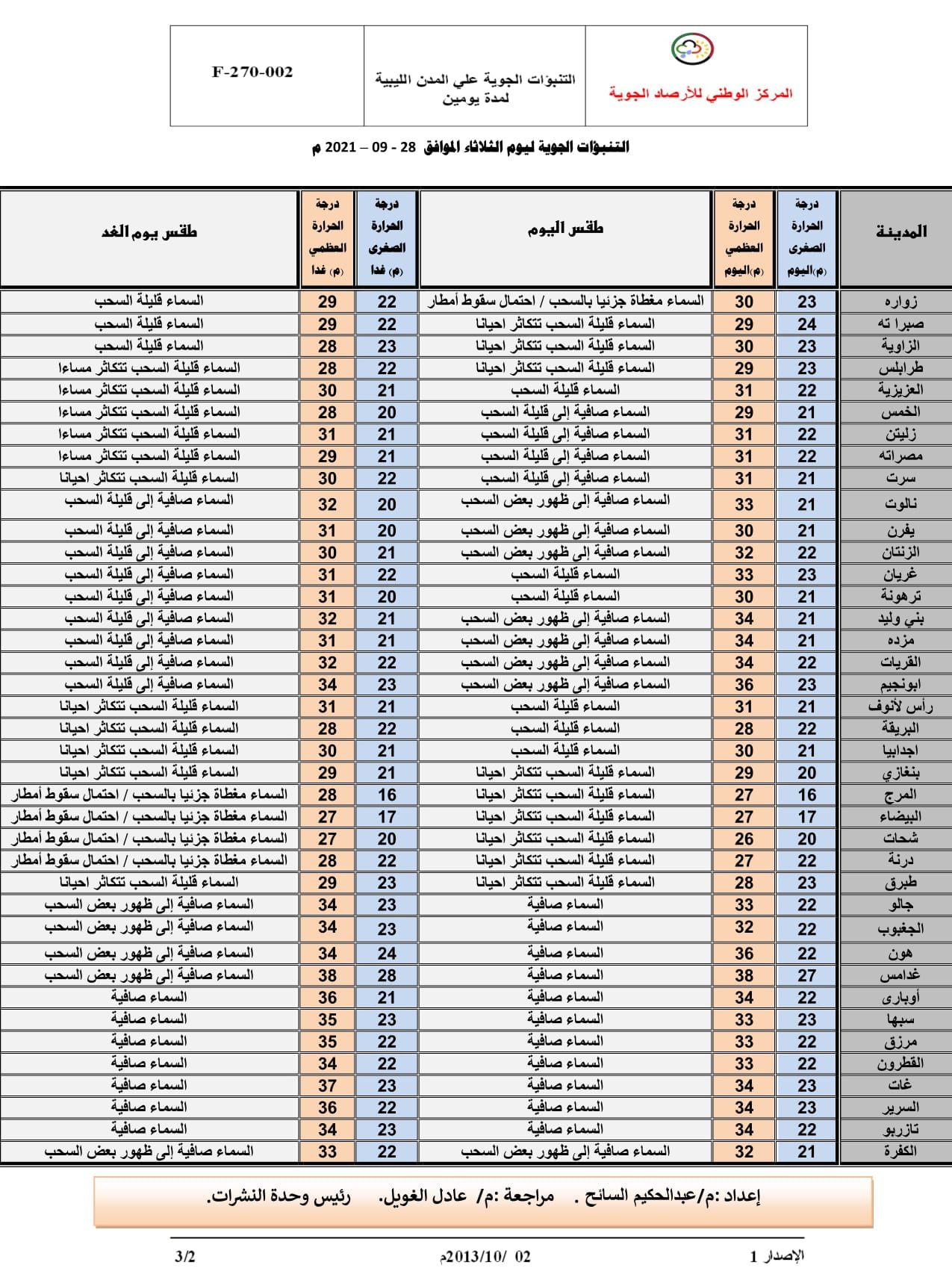 الأحوال الجوية المتوقعة على ليبيا أكثر اعتدالا بداية من يوم الغد