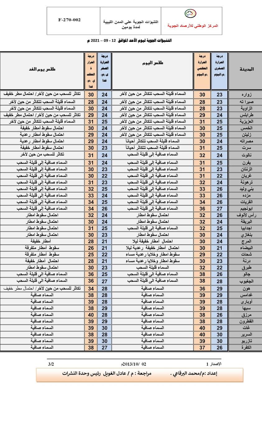 طقس خريفي معتدل واحتمال سقوط أمطار متفرقة