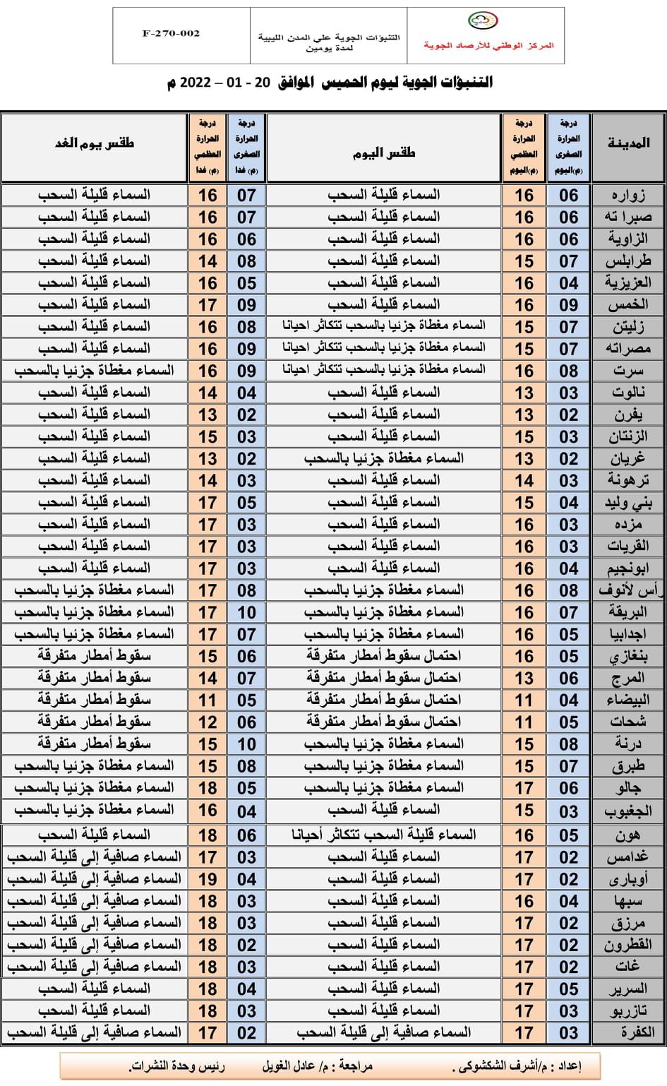 الارصاد الجوية اجواء شتوية باردة خلال الأسبوع القادم