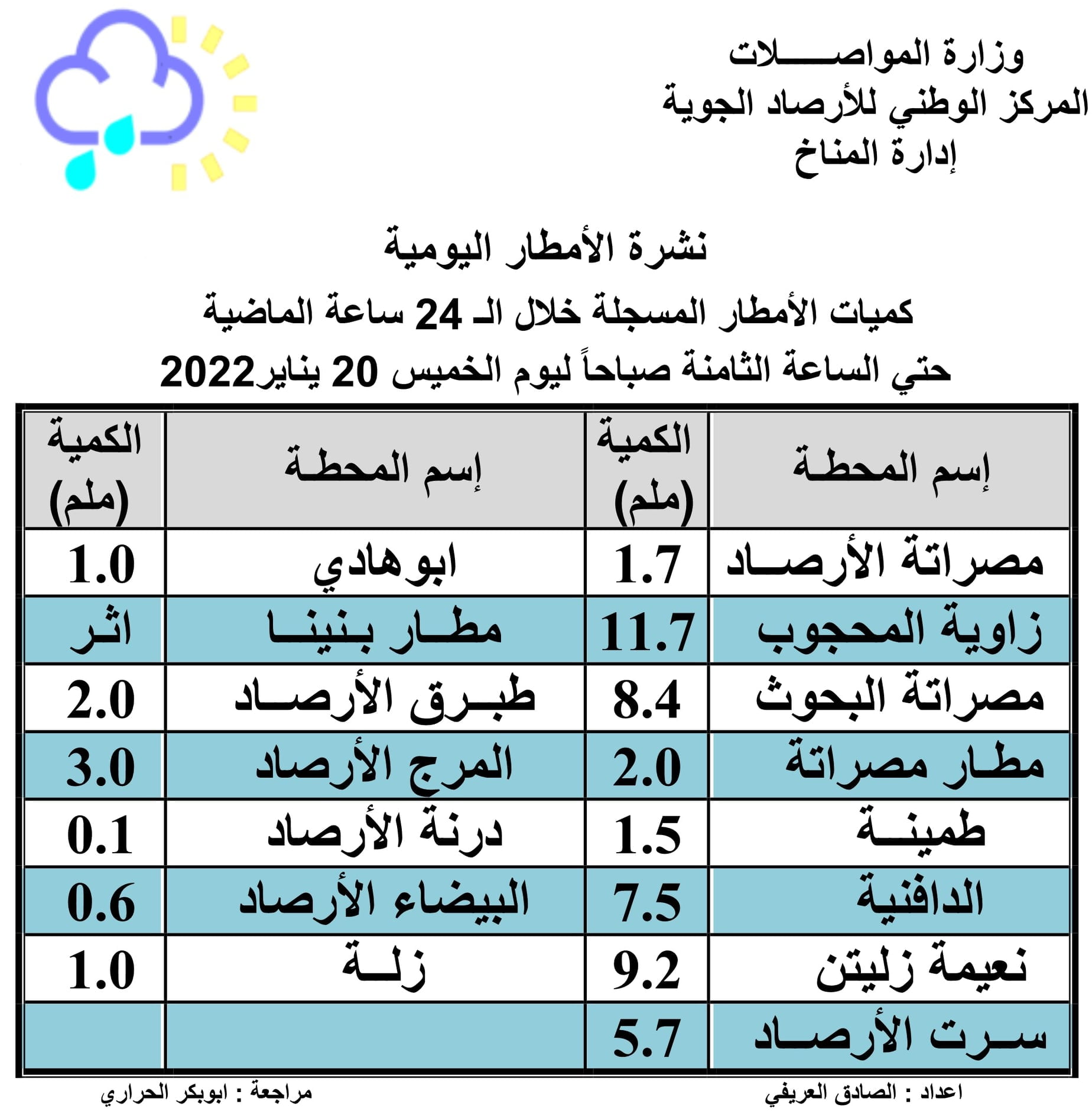 الارصاد الجوية اجواء شتوية باردة خلال الأسبوع القادم