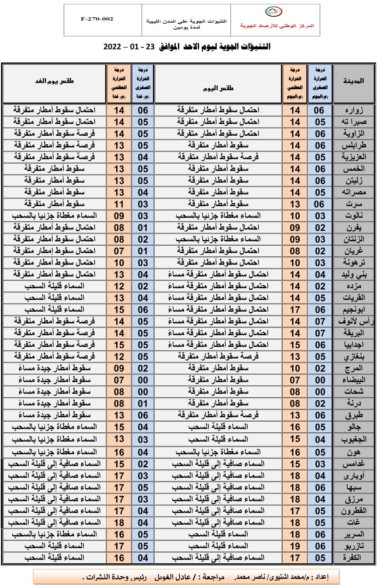 موجة برد تؤثر على مناطق شمال ليبيا مع سقوط امطار متفرقة