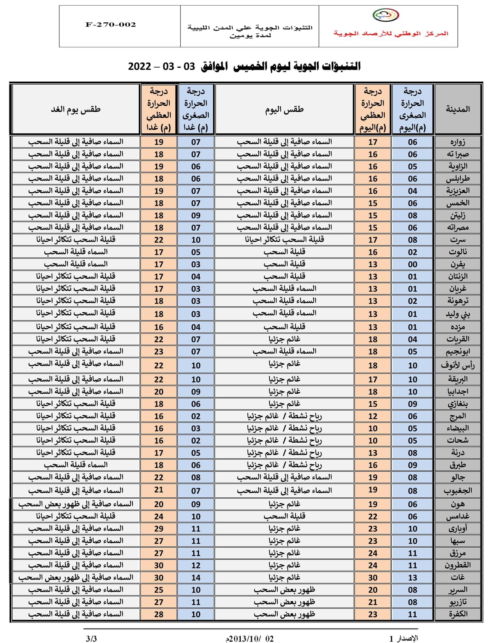 طقس ربيعي على معظم مناطق ليبيا، درجات الحرارة تسجل ارتفاع يوم الغد