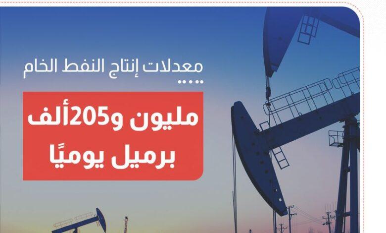 إنتاج النفط الخام بلغ مليون 205 ألف برميل في اليوم